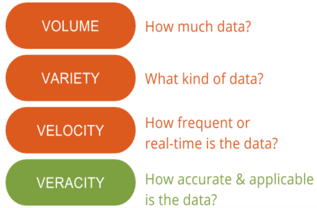 4 v's of big data volume, variety, velocity, veracity